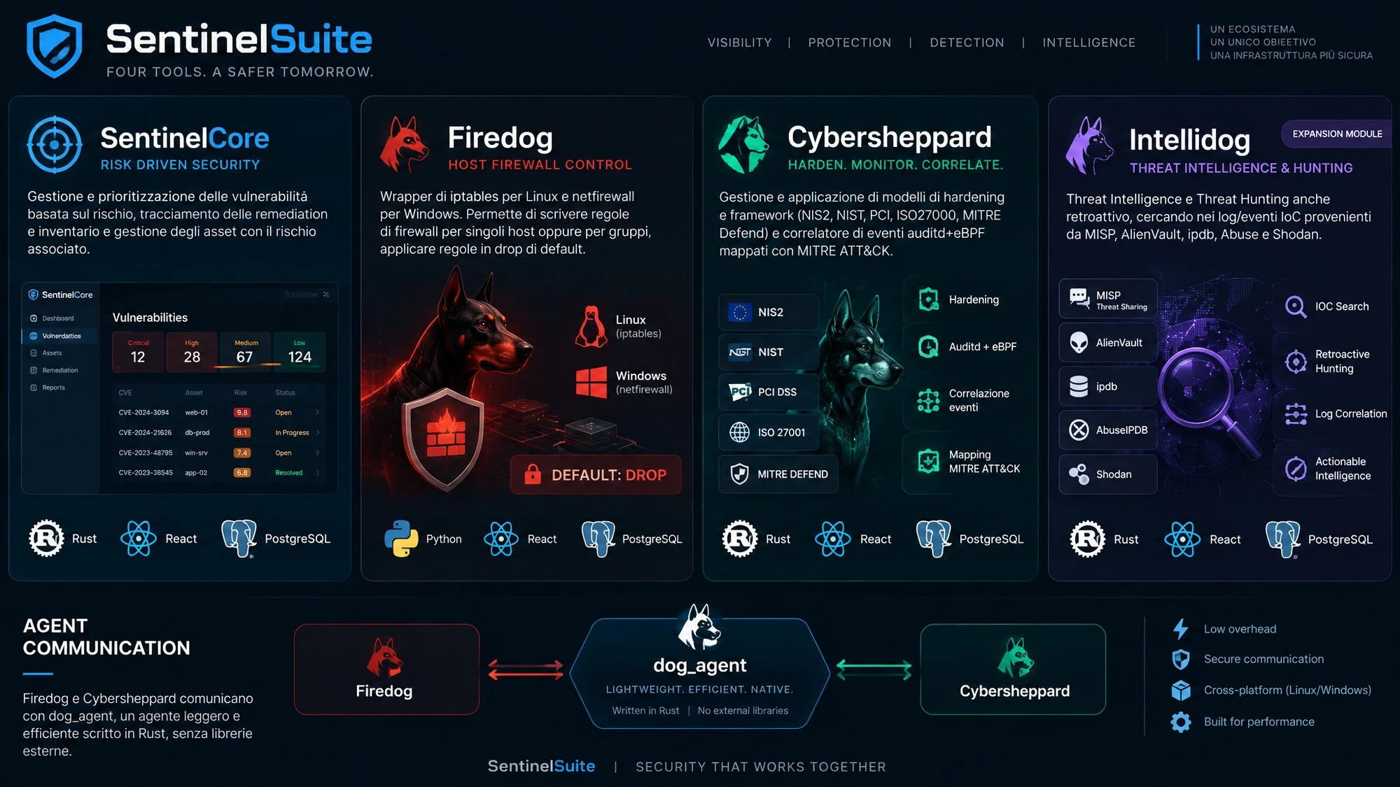 Infografica SentinelSuite: i quattro tool SentinelCore, Firedog, Cybersheppard e Intellidog con le rispettive funzionalità, gli stack tecnologici e la comunicazione tramite dog_agent